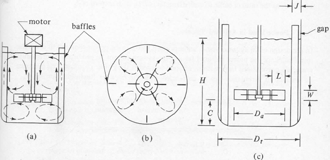 Baffled tank with a six blade turbine agitator, Science